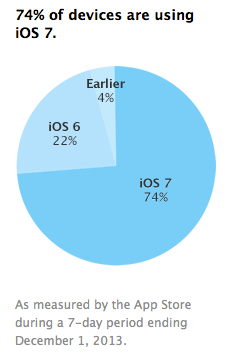 iOS 7 bereits auf 74 Prozent aller iOS-Devices
