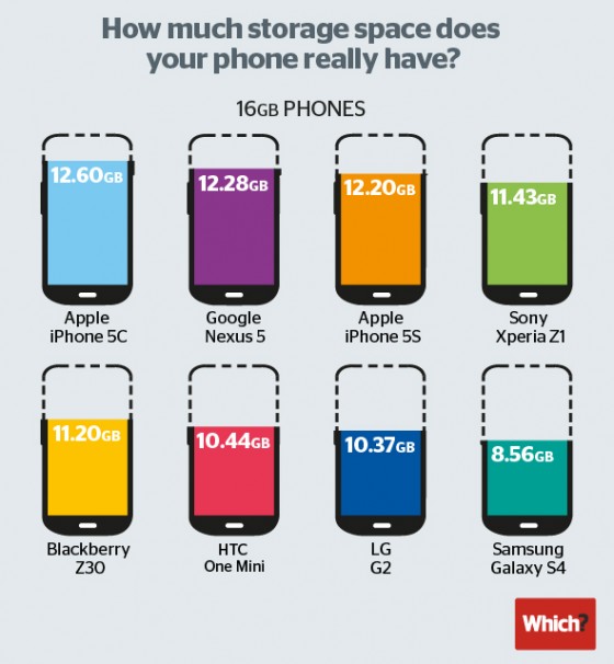 Galaxy S5 vs. iPhone 5S: Samsung macht aus 16 ganze 8 GB