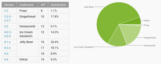 Installationsraten von Googles aktuellster Androidversion KitKat liegt mit 5,3 zu 87% weit hinter Apple