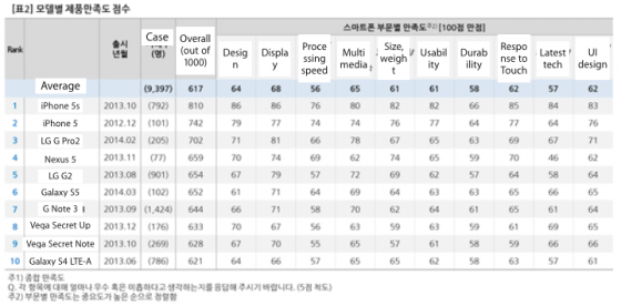 AvS.phone.model.rankings.2014