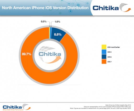 Kurz vor iOS 8 & WWDC 2014 sind 90 Prozent auf iOS 7